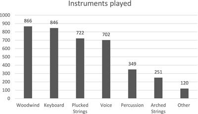 The effects of musical practice on the well-being, mental health and social support of student, amateur, and professional musicians in Canada during the COVID-19 pandemic